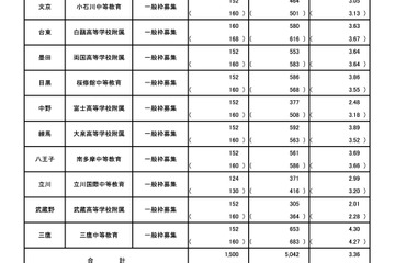 【中学受験2026】都立中高一貫校の受検状況…小石川3.05倍、三鷹4.30倍 画像