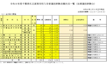 【高校受験2026】千葉県私立高、後期志願状況（2/3時点）千葉経済大附属（商業）2.90倍 画像