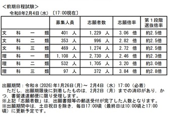 【大学受験2026】東大・京大、出願状況速報（2/4午後5時時点）本日締切 画像