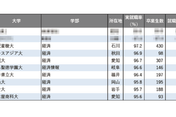 【大学ランキング】「経済系」1位は…学部系統別実就職率ランキング2025 画像