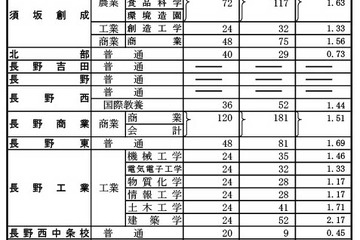 【高校受験2026】長野県公立高、前期選抜の志願状況・倍率（確定）伊那北（理数）1.53倍 画像