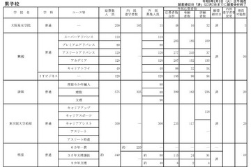 【高校受験2026】大阪私立高1次応募状況…大阪星光3.2倍など 画像