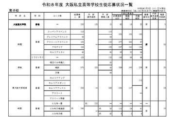 【高校受験2026】大阪私立高1次応募状況…大阪星光3.2倍など 画像
