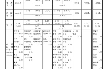 【高校受験2026】兵庫県公立高、推薦入試の志願倍率（2/5時点）市西宮2.53倍など 画像