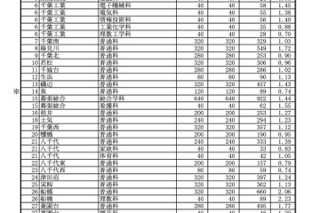 【高校受験2026】千葉県公立高、一般選抜の志願状況（2/5時点）県立船橋（理数）2.23倍 画像