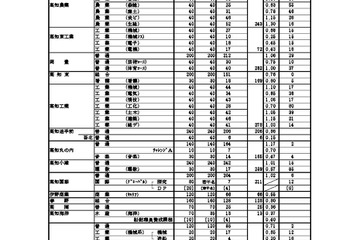 【高校受験2026】高知県公立高、A日程志願状況（確定）全日制0.72倍 画像