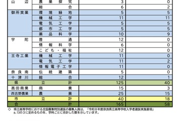 【高校受験2026】奈良県公立高、特別選抜等出願状況（確定）全国募集に58人 画像