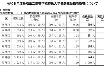 【高校受験2026】鳥取県立高の特色選抜…実質競争率1.00倍 画像