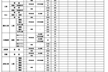 【高校受験2026】滋賀県公立高、一次募集の出願状況（2/5時点）膳所1.20倍 画像