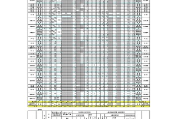 【高校受験2026】島根県公立高、一般選抜の志願状況（2/5時点）松江北（理数）1.00倍 画像
