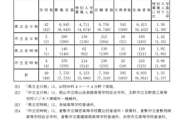 【高校受験2026】岡山県公立高、特別選抜の受検状況…県立全日制1.36倍 画像