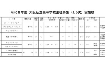 【高校受験2026】大阪私立高1.5次入試、清風南海など60校 画像