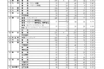 【高校受験2026】福井県立高、一般選抜の出願状況（初日2/5時点）羽水（探究特進）1.58倍 画像