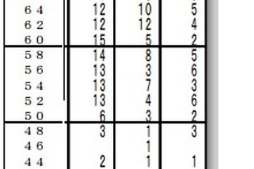 【中学受験2013】首都圏模試センター、第4回「小6統一合判」度数分布表 画像