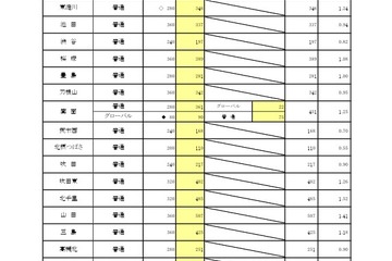 【高校受験2026】大阪府進路希望調査・倍率（1/30時点）茨木（文理）2.04倍 画像