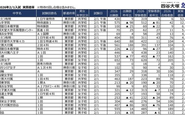 【中学受験2026】2/1入試の実質倍率、かえつ有明（午後特待）53.2倍…四谷大塚 画像