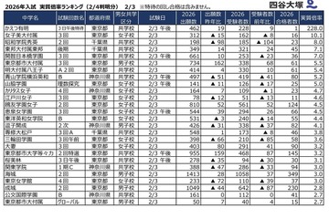 【中学受験2026】2/3入試の実質倍率、かえつ有明（午後特待）228倍…四谷大塚 画像