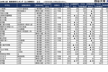 【中学受験2026】2/2入試の実質倍率、かえつ有明（午後特待）94.7倍…四谷大塚 画像