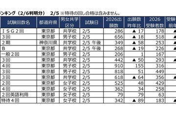 【中学受験2026】2/5入試の実質倍率、広尾学園（ISG2回）13.7倍…四谷大塚 画像