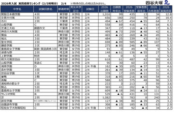 【中学受験2026】2/4入試の実質倍率、開智日本橋学園（4回）12.8倍…四谷大塚 画像
