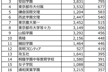 【中学受験2026】出願者数が増えた首都圏私立中ランキング2位は埼玉栄、1位は？…四谷大塚 画像