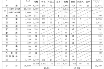 【高校受験2026】愛知県公立高、推薦8,551人合格…一般募集人員は3万789人 画像
