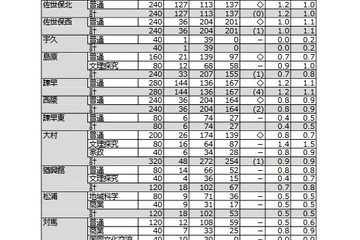 【高校受験2026】長崎県公立高、一般選抜の倍率（確定）長崎西（理系）2.2倍 画像