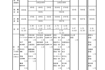 【高校受験2026】兵庫県公立高、推薦入試の志願倍率（確定）市西宮（グローバル）2.53倍 画像