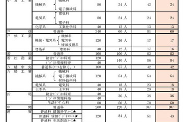 【高校受験2026】福岡県公立高、特色化選抜6,955人が合格内定 画像
