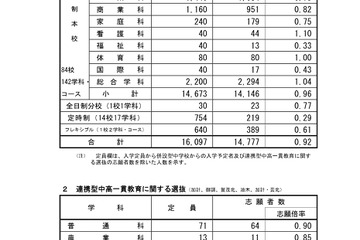 【高校受験2026】広島県公立高、一次選抜の志願倍率…広島国泰寺（普通）1.78倍 画像