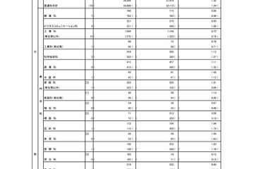 【高校受験2026】東京都・都立高校の志願状況（2/9時点）日比谷2.06倍 画像