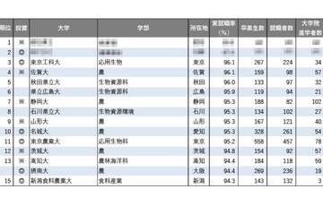 【大学ランキング】「農学系」1位は…学部系統別実就職率ランキング2025 画像