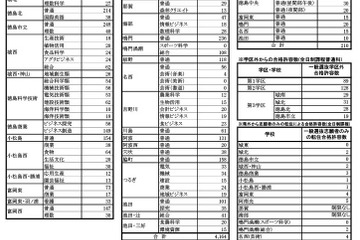 【高校受験2026】徳島県公立高一般選抜、全日制は4,164人募集 画像