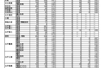 【高校受験2026】茨城県立高、志願状況（2/9時点）水戸第一1.50倍 画像