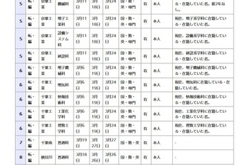 千葉県立高校の転編入学…千葉や東葛飾など全日制118校 画像