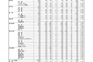 【高校受験2026】熊本県公立高、前期（特色）選抜の合格発表…実質倍率1.76倍 画像