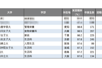 【大学ランキング】「家政系」1位は…学部系統別実就職率ランキング2025 画像