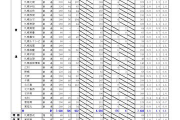 【高校受験2026】北海道公立高、出願変更後の志願倍率（確定）札幌西1.4倍 画像