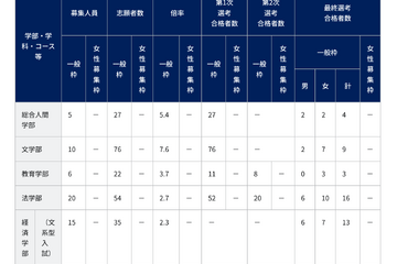 【大学受験2026】京大の特色入試…一般枠142人、女性枠29人合格 画像