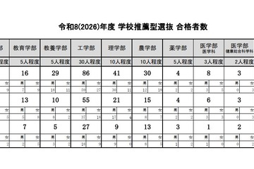 【大学受験2026】東大、推薦合格は過去最多93人…定員に届かず 画像