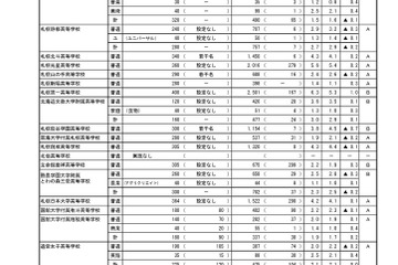 【高校受験2026】北海道私立高の志願状況（2/10時点）札幌第一6.3倍 画像