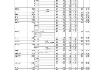 【高校受験2026】群馬県公立高、志願状況（確定）県立前橋（普通）1.12倍 画像