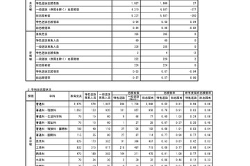 【高校受験2026】秋田県公立高、1次募集志願先変更後（確定）秋田南（普通）1.26倍 画像