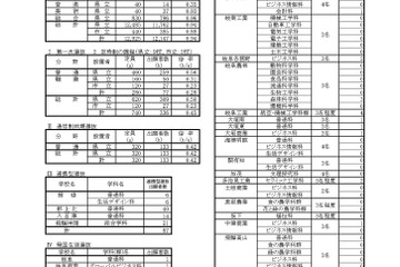 【高校受験2026】岐阜県公立高、第一次選抜の出願状況（2/12時点）岐阜1.16倍 画像