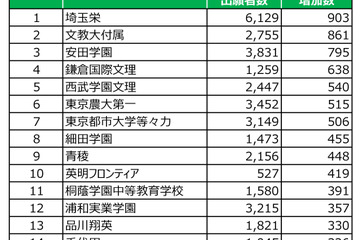 【中学受験2026】出願者数が増えた首都圏私立中ランキング共学1位は埼玉栄、男子校と女子校は？…四谷大塚 画像