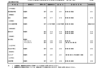 【高校受験2026】都内私立高の2次募集（1/26時点）全日制14校で実施 画像