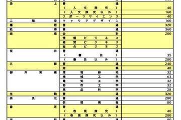 【高校受験2026】奈良県公立高、一次選抜等6,896人募集 画像