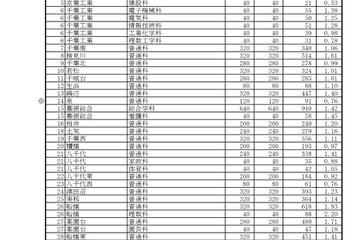 【高校受験2026】千葉県公立高、一般選抜の志願状況（確定）県立船橋（理数科）2.20倍 画像