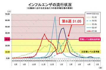 大阪府がインフルエンザ警報、初のシーズン2回目…B型流行 画像