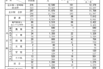 【高校受験2026】新潟県公立高、一般選抜は全日制1万1,709人募集 画像